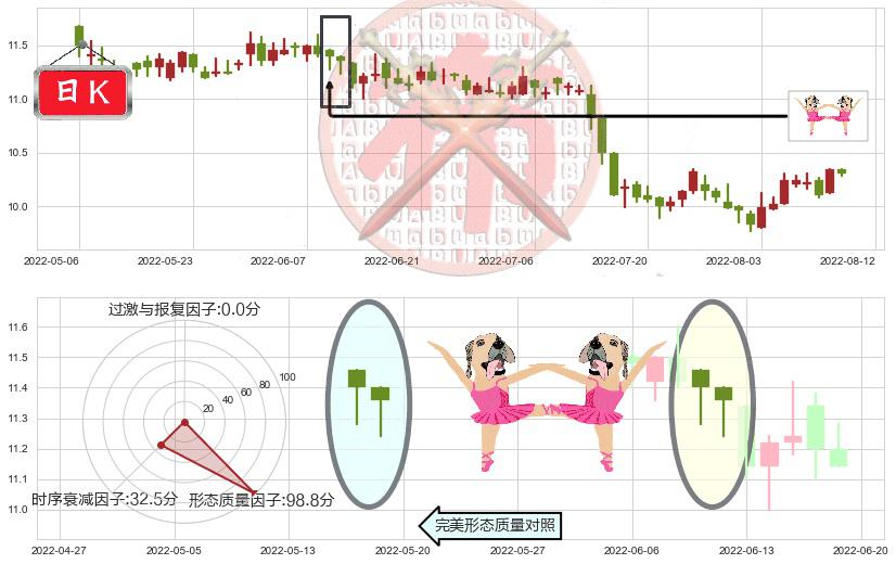 东亚银行(hk00023)双针探底K线图-阿布量化