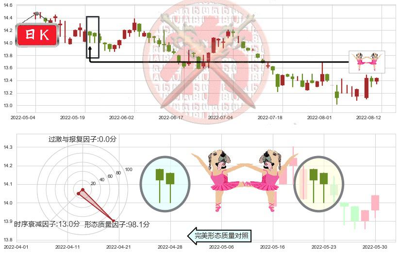 大快活(hk00052)双针探底K线图-阿布量化