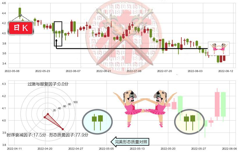 中国海外宏洋集团(hk00081)双针探底K线图-阿布量化