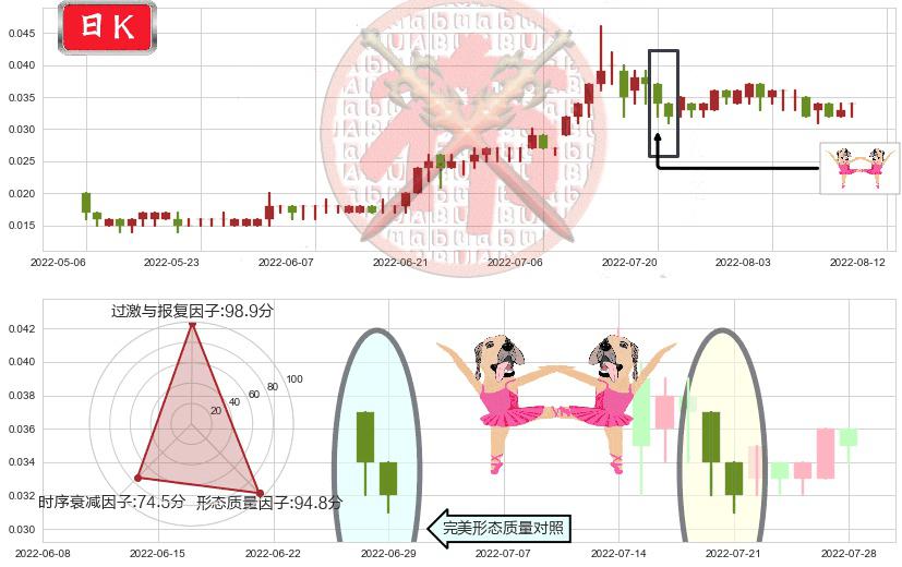 中达集团控股(hk00139)双针探底K线图-阿布量化