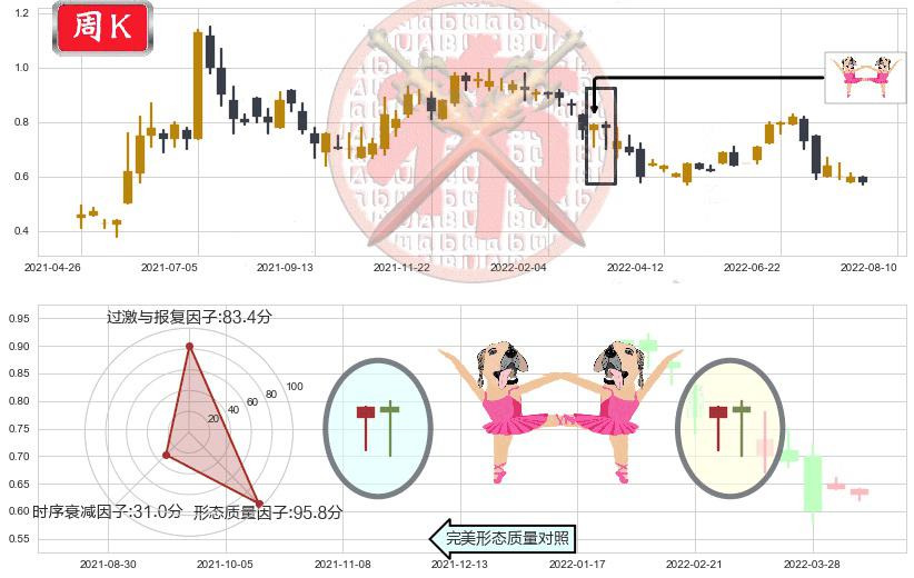 金宝通(hk00320)双针探底K线图-阿布量化