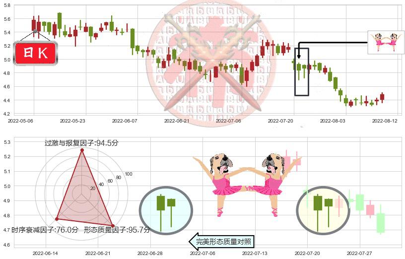 中国中铁(hk00390)双针探底K线图-阿布量化