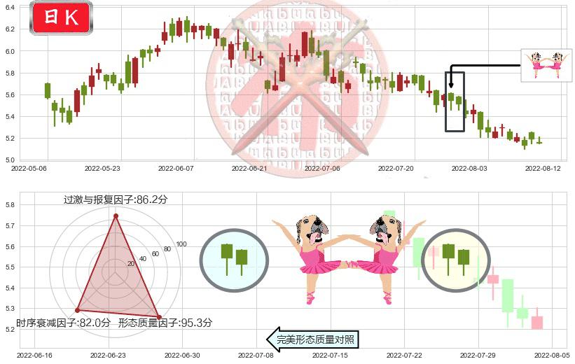 东风集团股份(hk00489)双针探底K线图-阿布量化