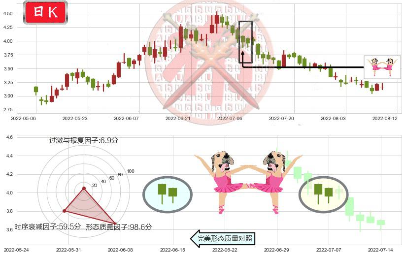 呷哺呷哺(hk00520)双针探底K线图-阿布量化