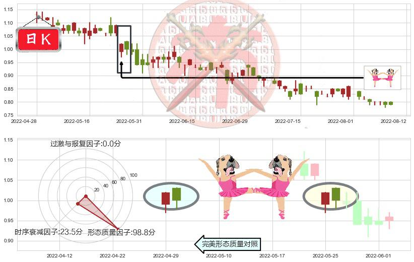 味千(hk00538)双针探底K线图-阿布量化