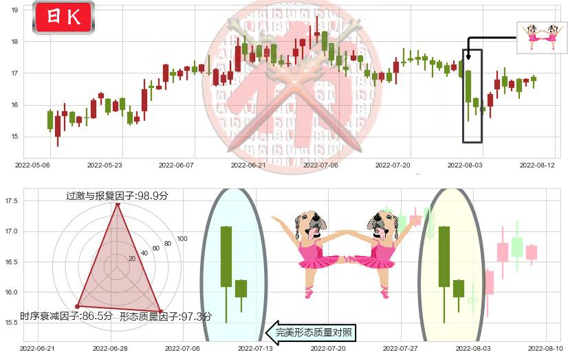 中兴通讯(hk00763)双针探底K线图-阿布量化