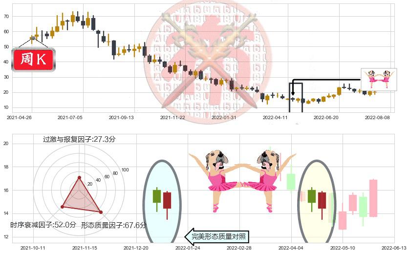 微创医疗(hk00853)双针探底K线图-阿布量化