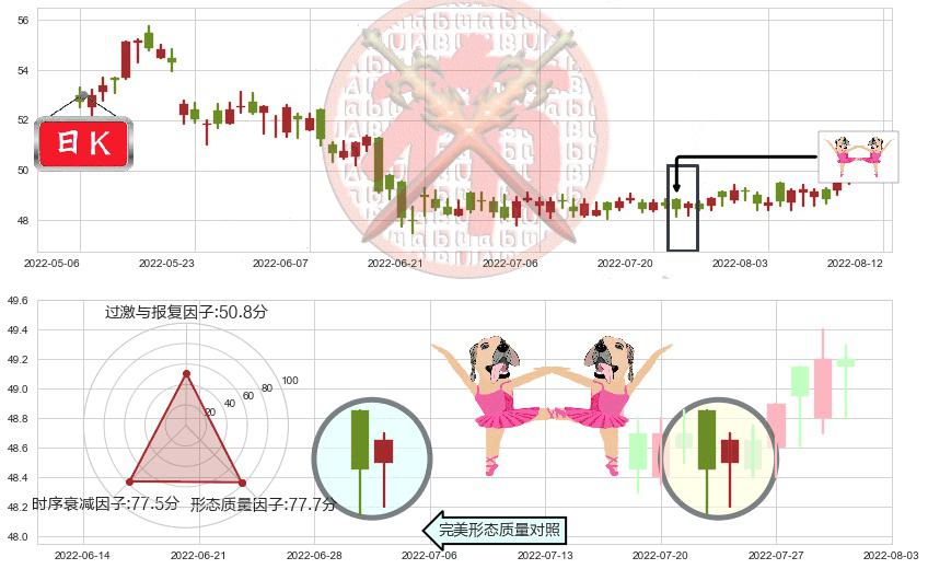 长江基建集团(hk01038)双针探底K线图-阿布量化