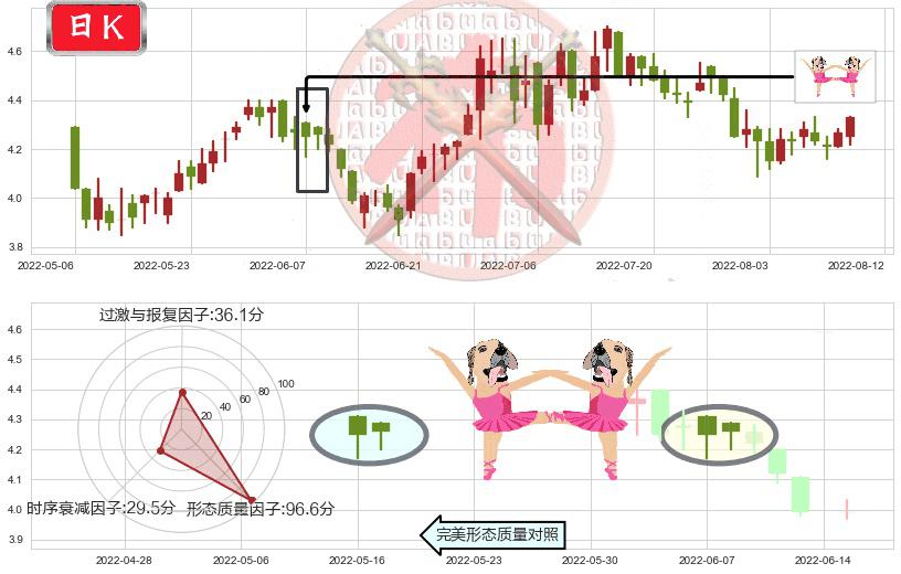中国南方航空股份(hk01055)双针探底K线图-阿布量化