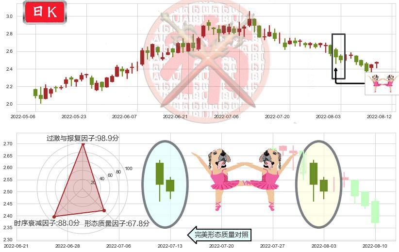 先健科技(hk01302)双针探底K线图-阿布量化