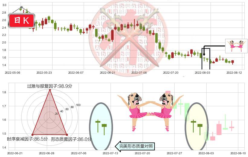 合景泰富集团(hk01813)双针探底K线图-阿布量化