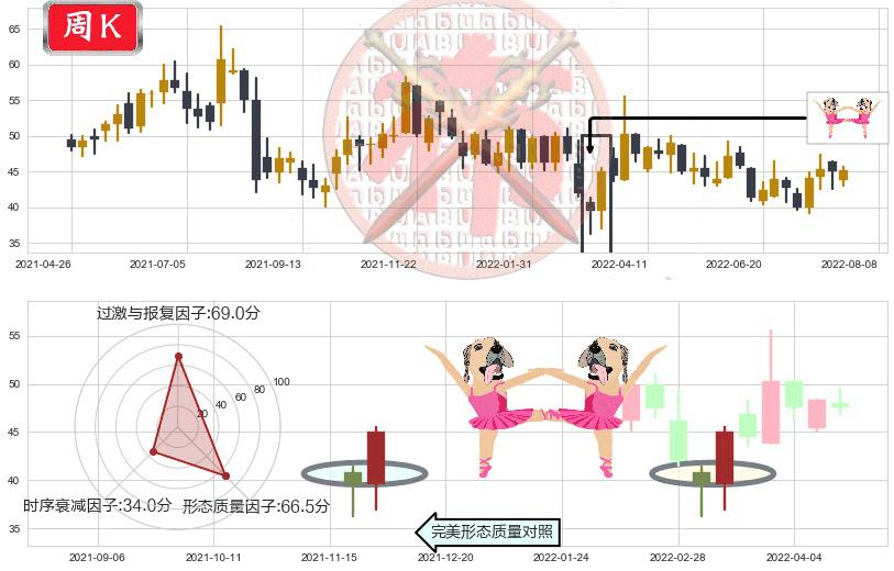 普拉达(hk01913)双针探底K线图-阿布量化