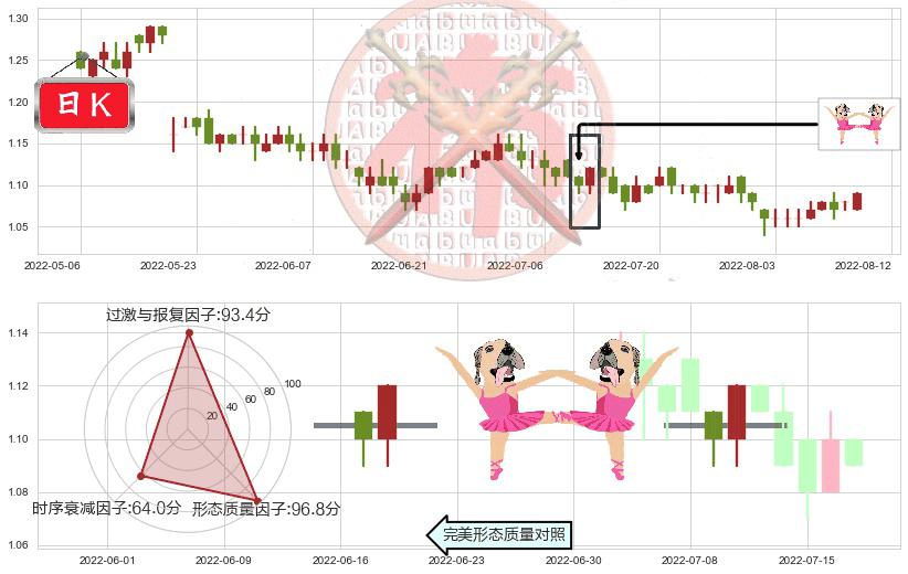 金隅集团(hk02009)双针探底K线图-阿布量化