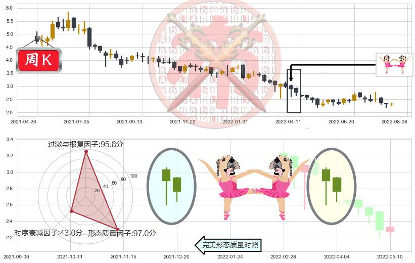 绿叶制药(hk02186)双针探底K线图-阿布量化