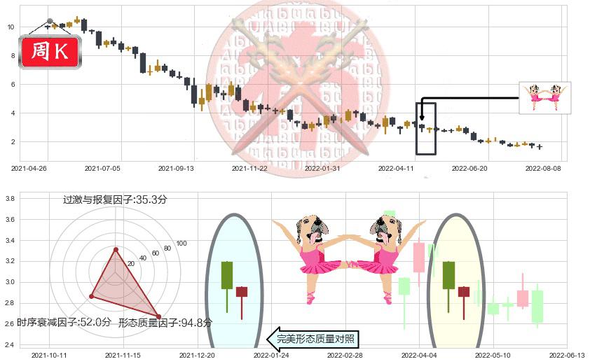 富力地产(hk02777)双针探底K线图-阿布量化