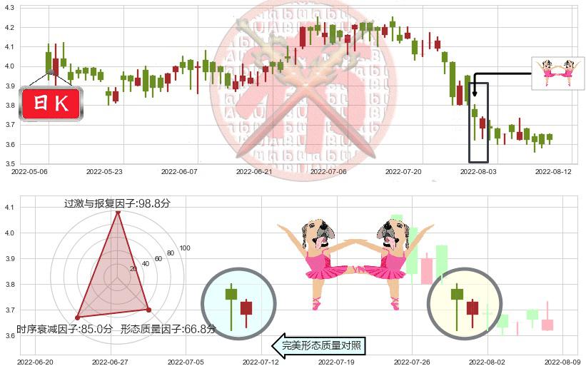 达利食品(hk03799)双针探底K线图-阿布量化