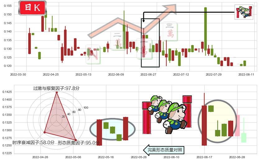 达芙妮国际(hk00210)上升三部曲(升势三鸦)K线图-阿布量化