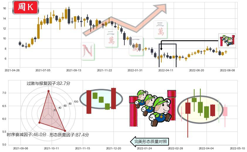 中国软件国际(hk00354)上升三部曲(升势三鸦)K线图-阿布量化