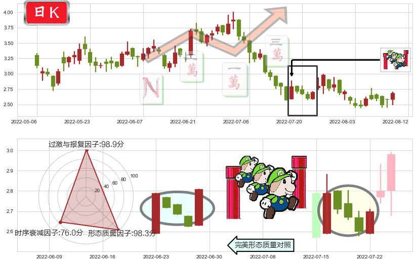 新城发展控股(hk01030)上升三部曲(升势三鸦)K线图-阿布量化