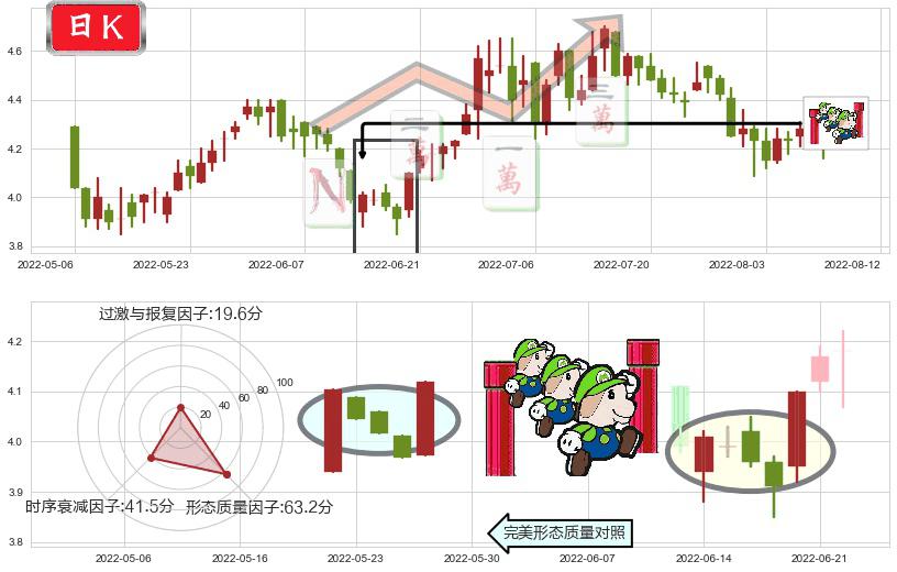 中国南方航空股份(hk01055)上升三部曲(升势三鸦)K线图-阿布量化