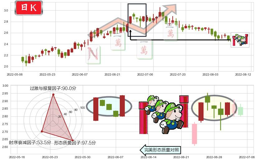 先健科技(hk01302)上升三部曲(升势三鸦)K线图-阿布量化