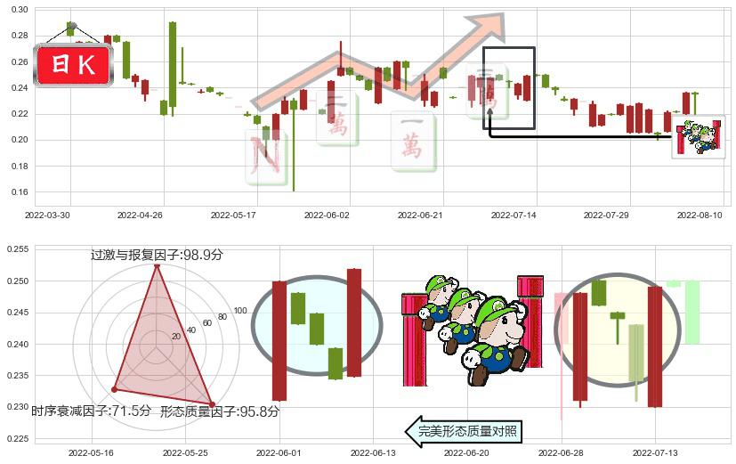 江南集团(hk01366)上升三部曲(升势三鸦)K线图-阿布量化