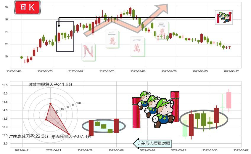 长城汽车(hk02333)上升三部曲(升势三鸦)K线图-阿布量化