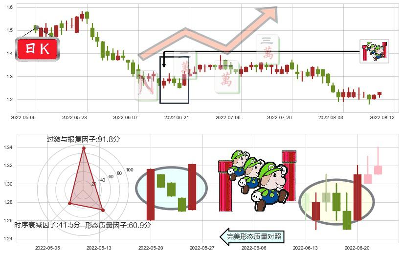 远洋集团(hk03377)上升三部曲(升势三鸦)K线图-阿布量化