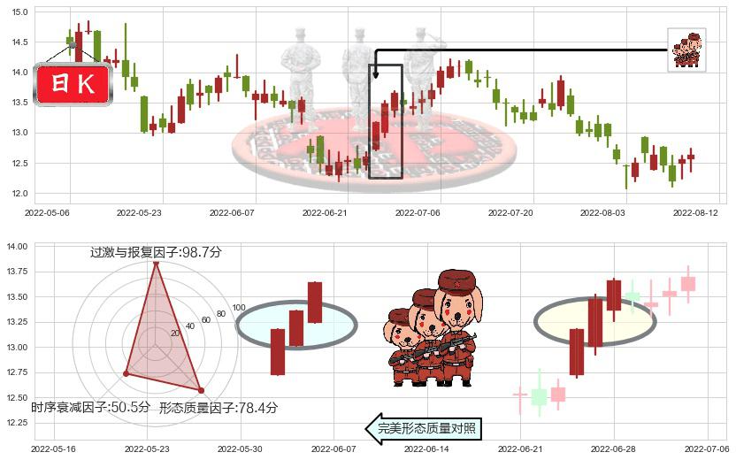 康师傅控股(hk00322)红三兵K线图-阿布量化
