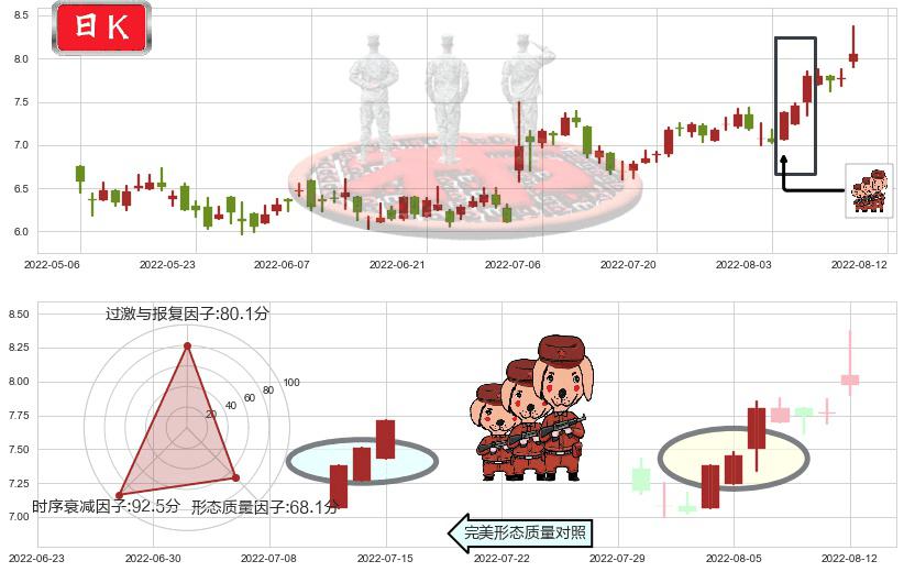 百富环球(hk00327)红三兵K线图-阿布量化