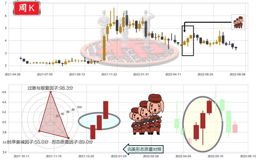创维数码(hk00751)红三兵K线图-阿布量化