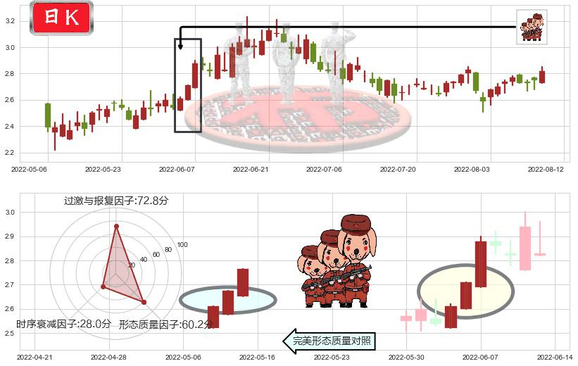 天工国际(hk00826)红三兵K线图-阿布量化