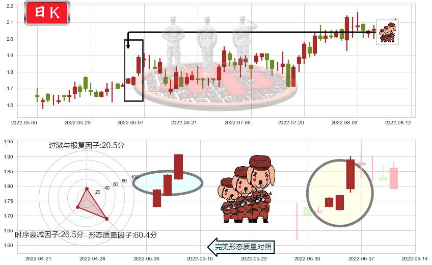 超威动力(hk00951)红三兵K线图-阿布量化