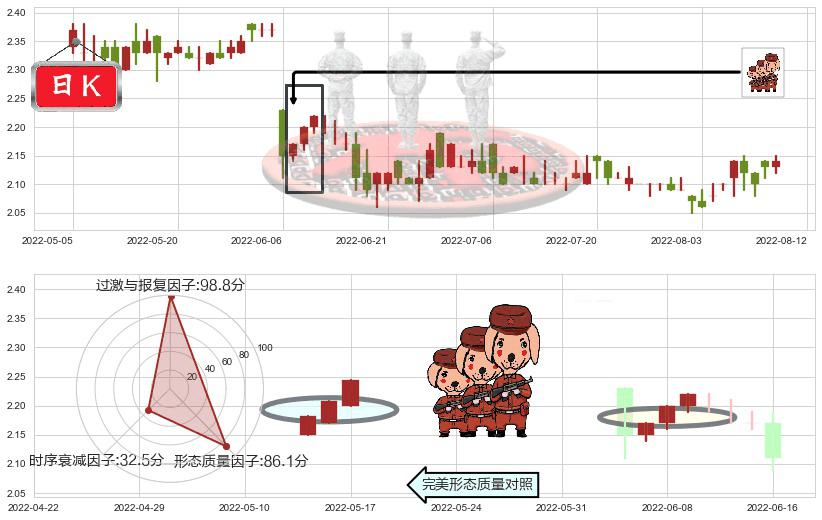 亚太卫星(hk01045)红三兵K线图-阿布量化