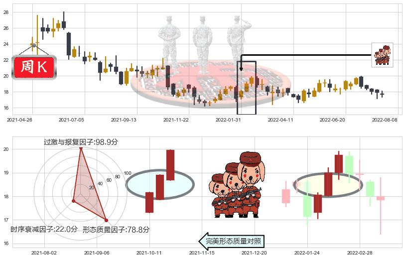 国药控股(hk01099)红三兵K线图-阿布量化