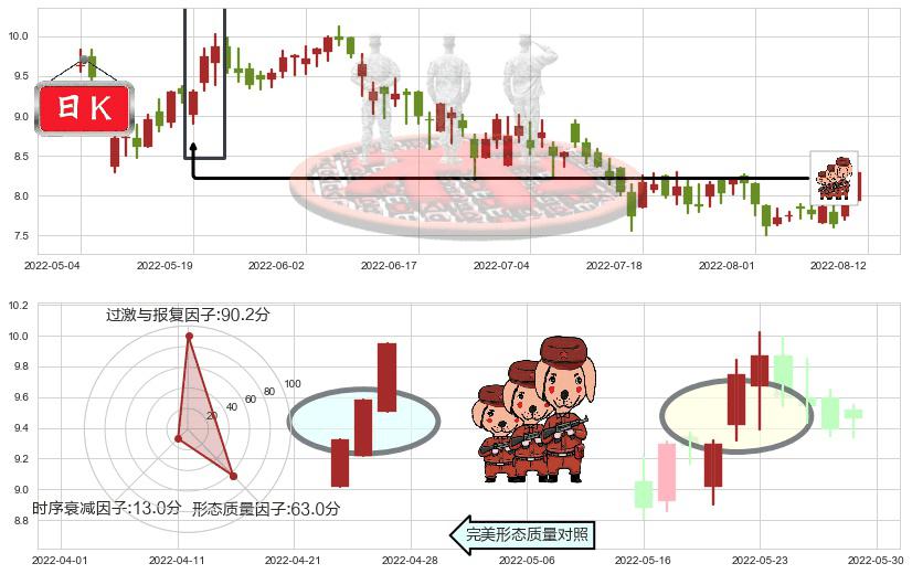中国宏桥(hk01378)红三兵K线图-阿布量化