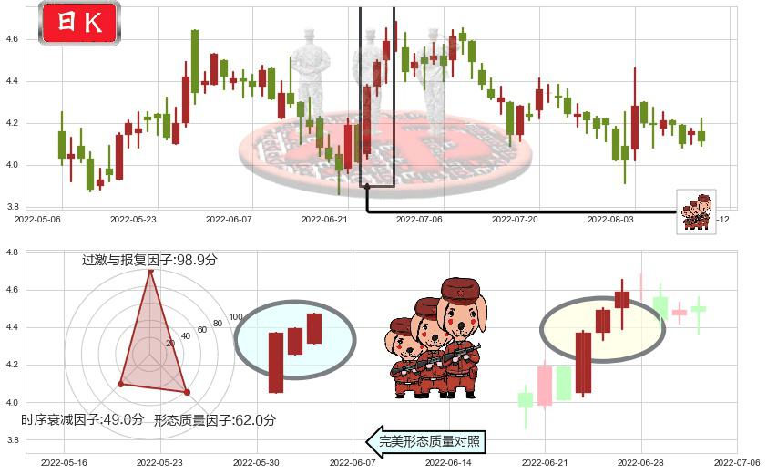 中航科工(hk02357)红三兵K线图-阿布量化