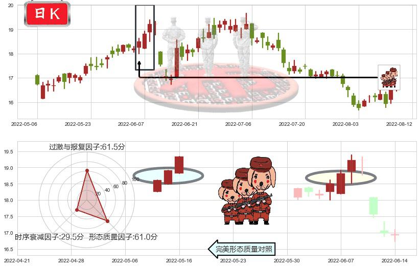中国太保(hk02601)红三兵K线图-阿布量化