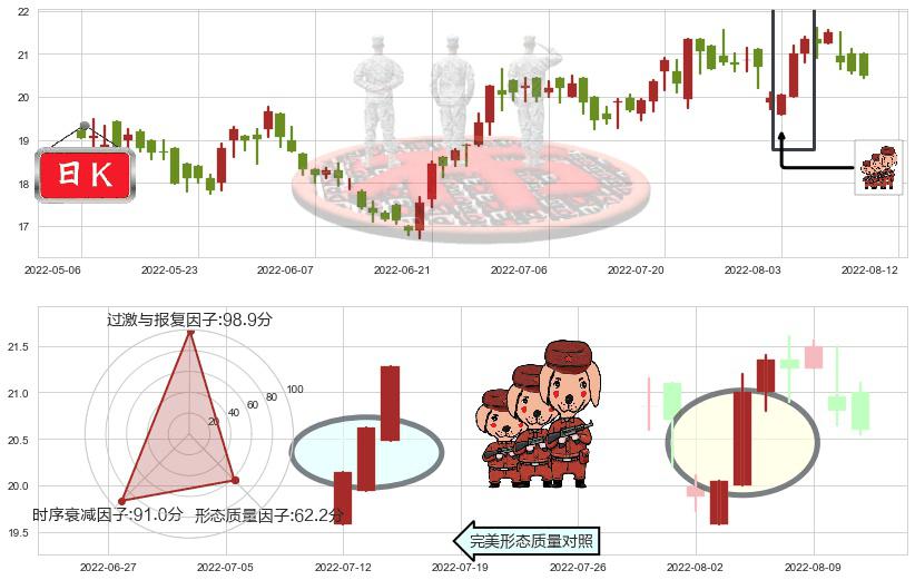 维达国际(hk03331)红三兵K线图-阿布量化
