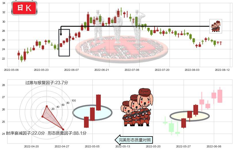 金山软件(hk03888)红三兵K线图-阿布量化