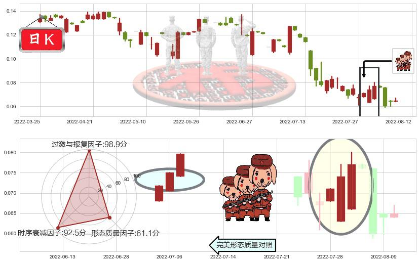 中国支付通(hk08325)红三兵K线图-阿布量化