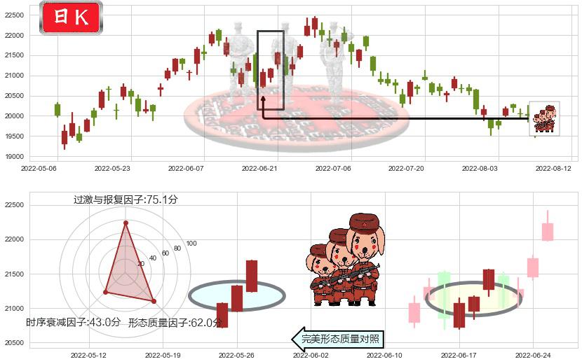 恒生指数(hkHSI)红三兵K线图-阿布量化