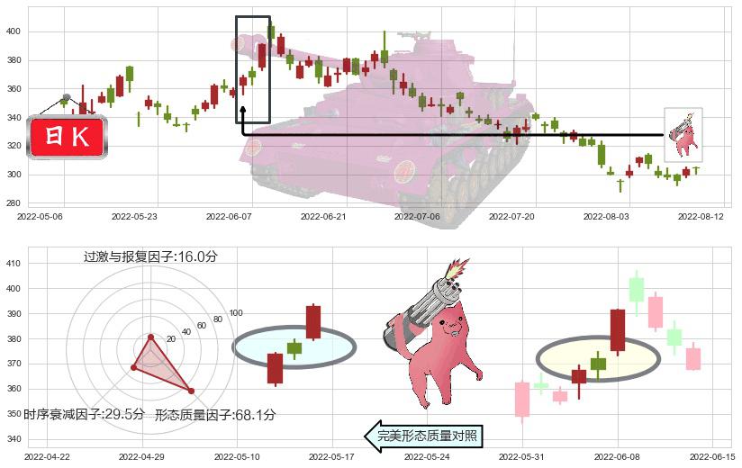腾讯控股(hk00700)多方炮K线图-阿布量化