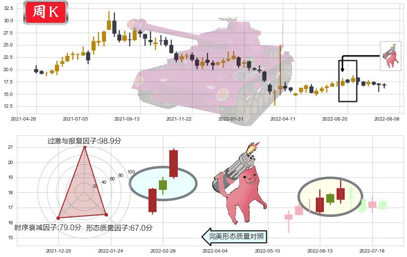 中兴通讯(hk00763)多方炮K线图-阿布量化