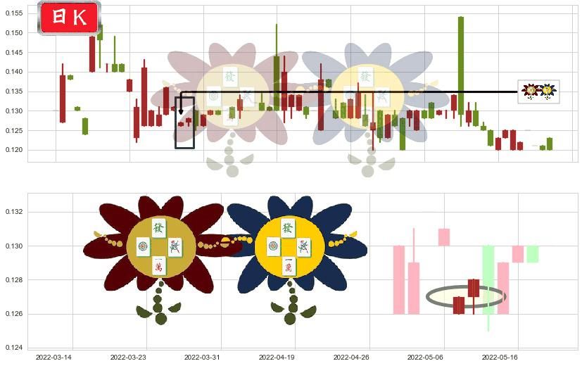 达芙妮国际(hk00210)低位并排阳线K线图-阿布量化