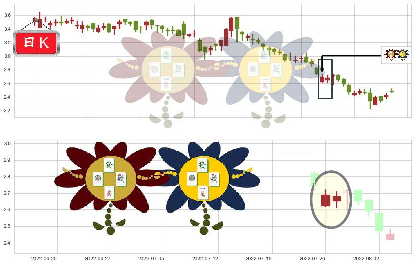 和谐汽车(hk03836)低位并排阳线K线图-阿布量化