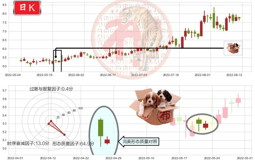 中船防务(hk00317)底部尽头线（上山虎）K线图-阿布量化