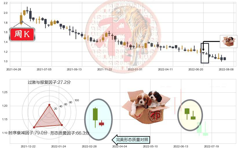 太平洋网络(hk00543)底部尽头线（上山虎）K线图-阿布量化