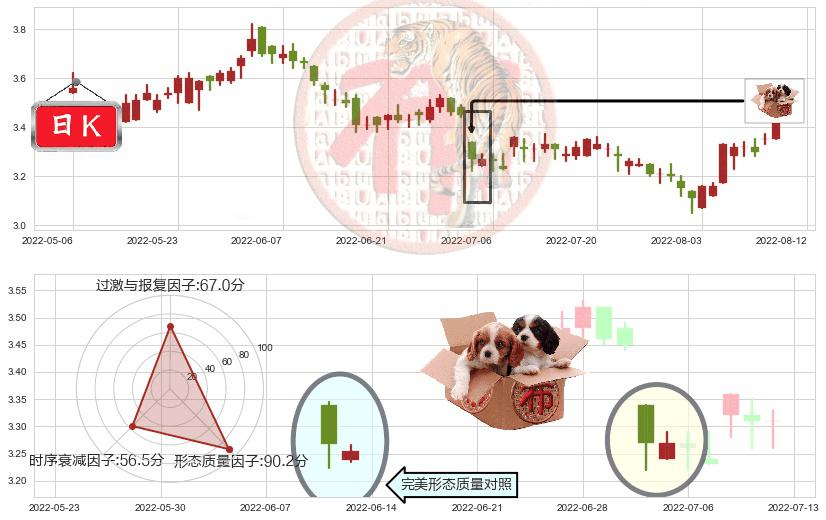 中国通信服务(hk00552)底部尽头线（上山虎）K线图-阿布量化