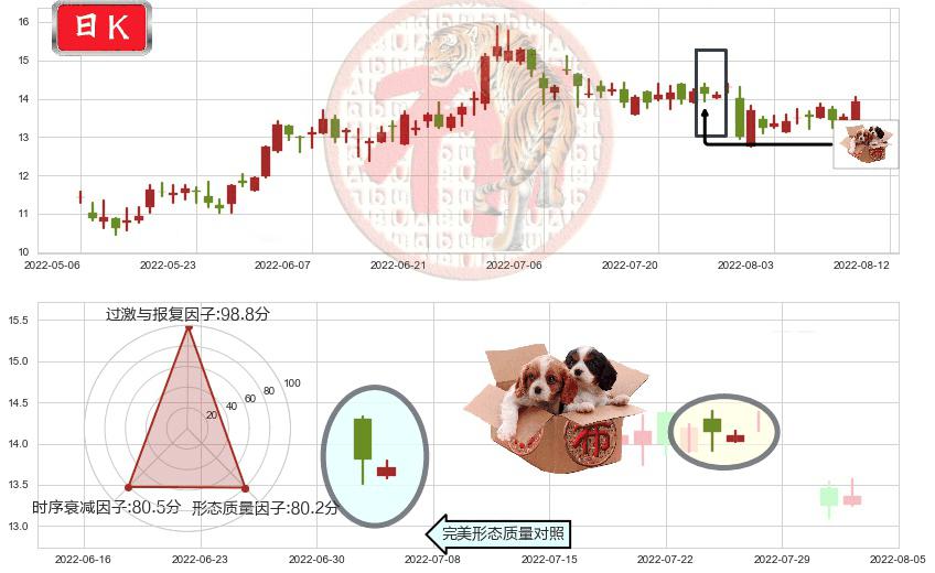 中国民航信息网络(hk00696)底部尽头线（上山虎）K线图-阿布量化